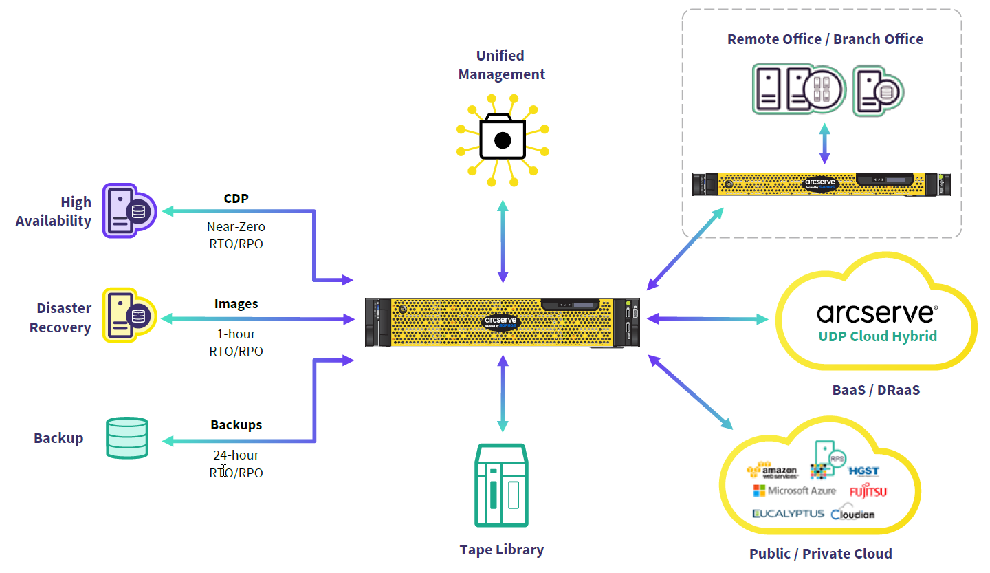 Открытые порты udp. Система CBTC. Arcserve udp. Arcserve udp Backup. Digital distribution frame contacts.