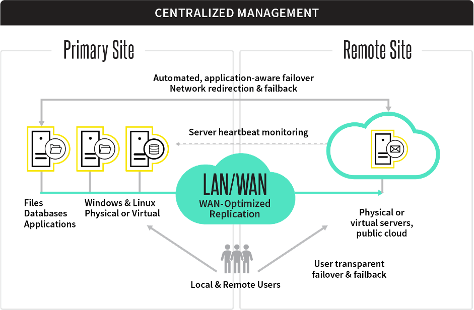 Arcserve RHA – Digital Distribution